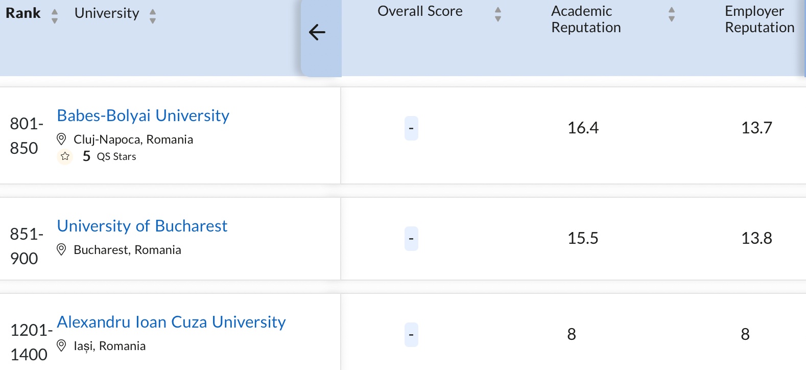 QS World University Rankings 2024: Universitatea Babeș-Bolyai și ...